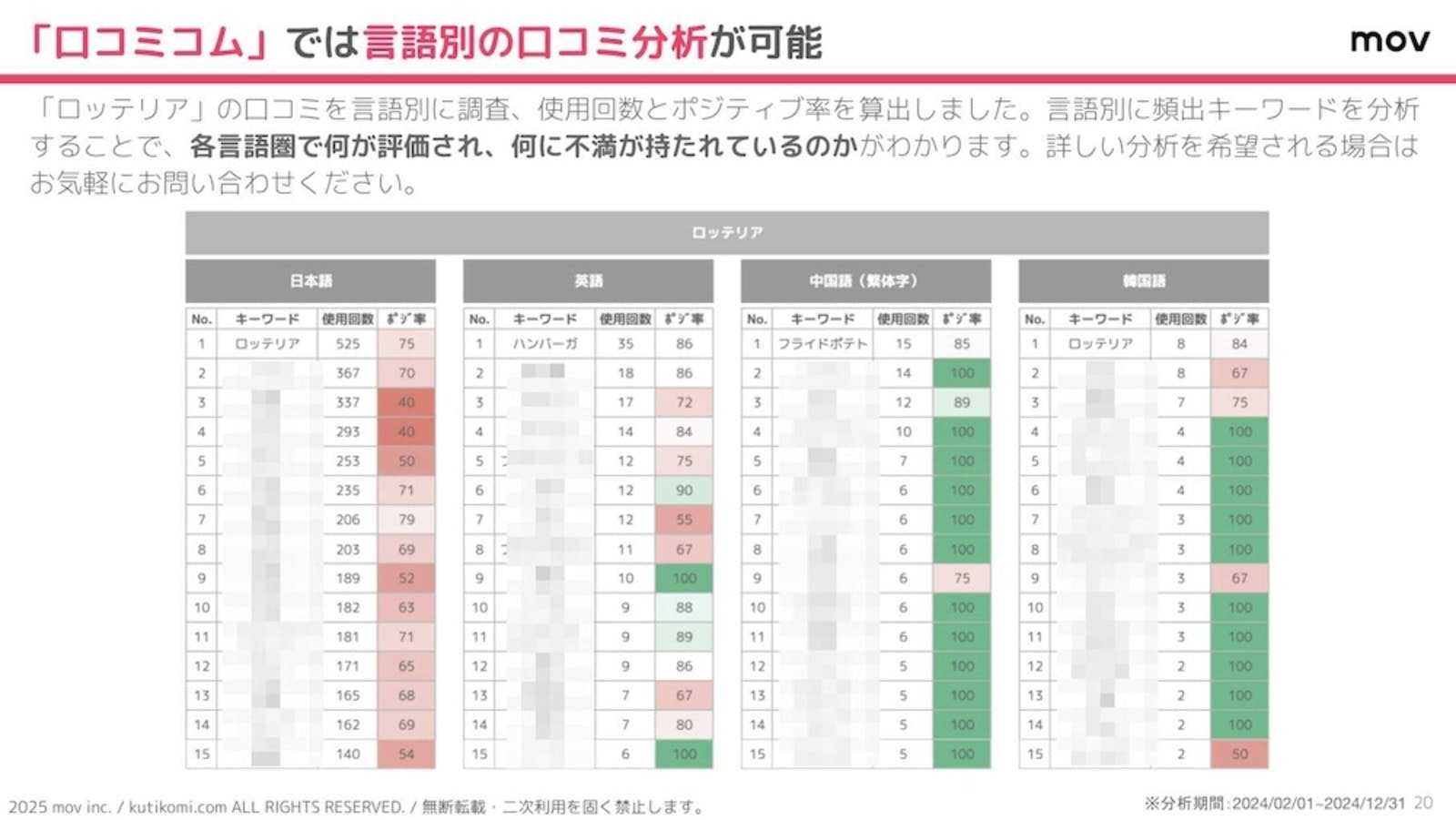 言語別に口コミを分析