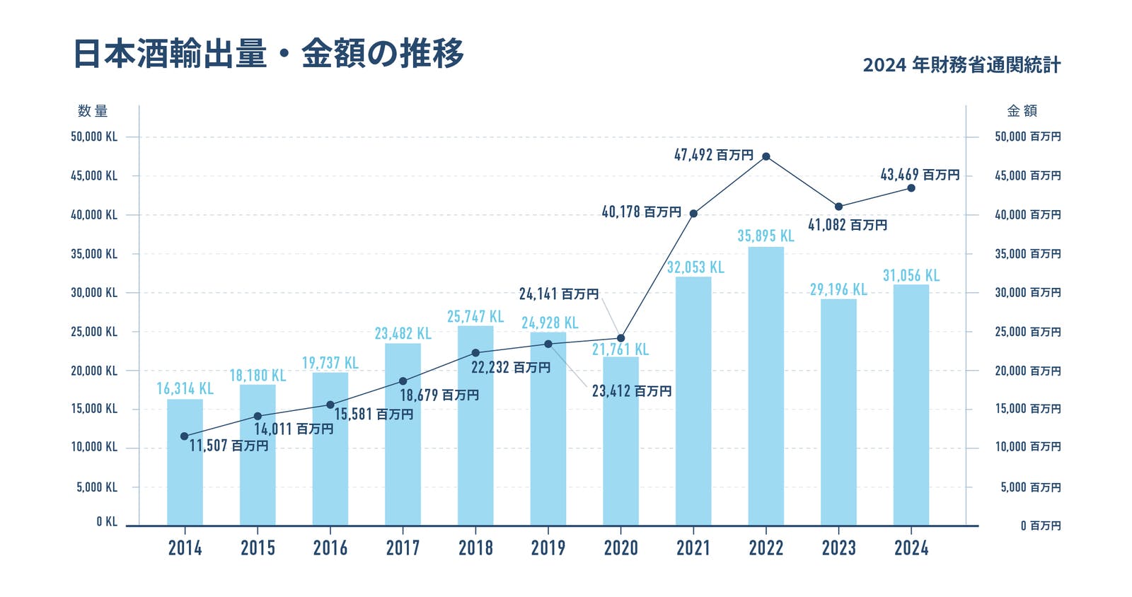 ▲日本酒輸出量・金額の推移：日本酒造組合中央会リリースより