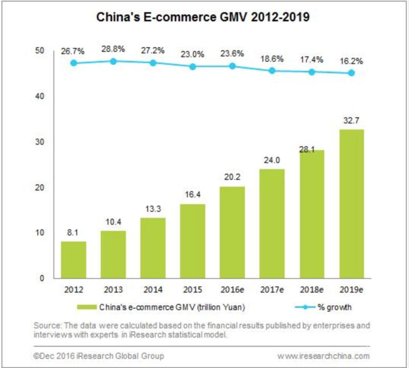 ▲i Research「China's E-commerce GMV Surpassed 20 Trillion Yuan in 2016」