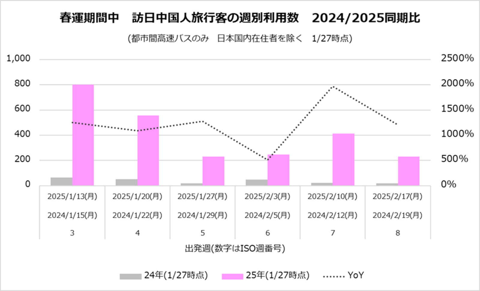 ▲春運期間中　訪日中国人旅行客の週別利用数　2024/2025同期比：WILLER株式会社 プレスリリースより