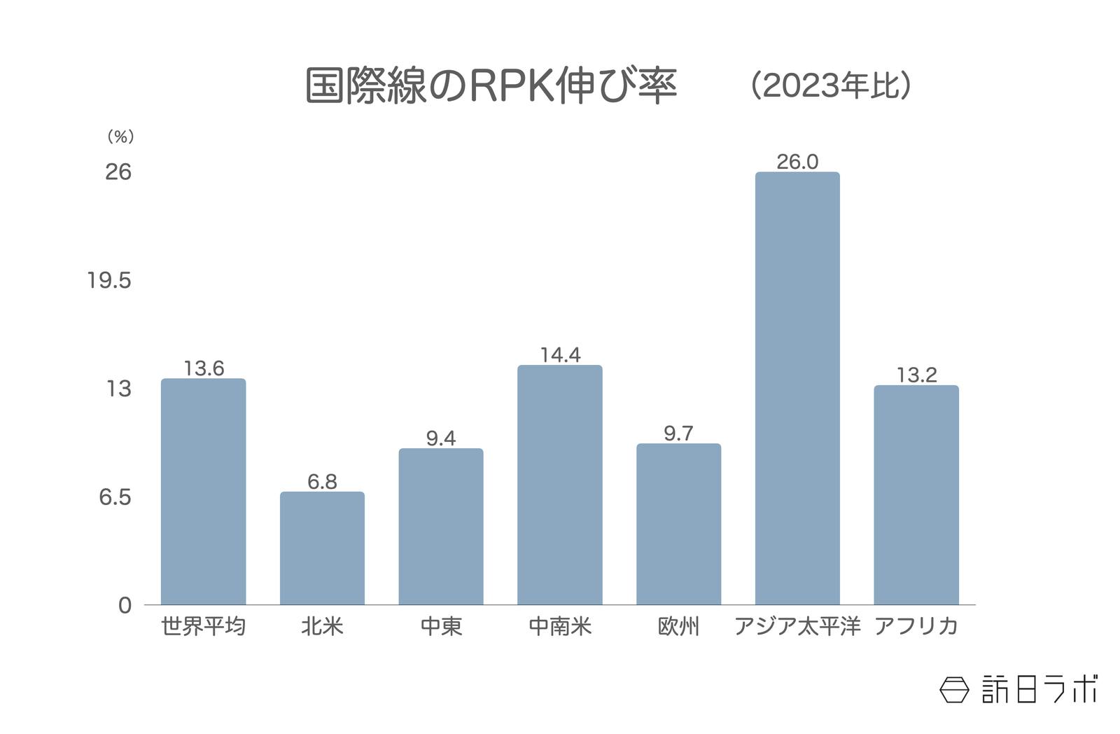 ▲国際線のRPK伸び率（2023年比）：IATAより訪日ラボ作成