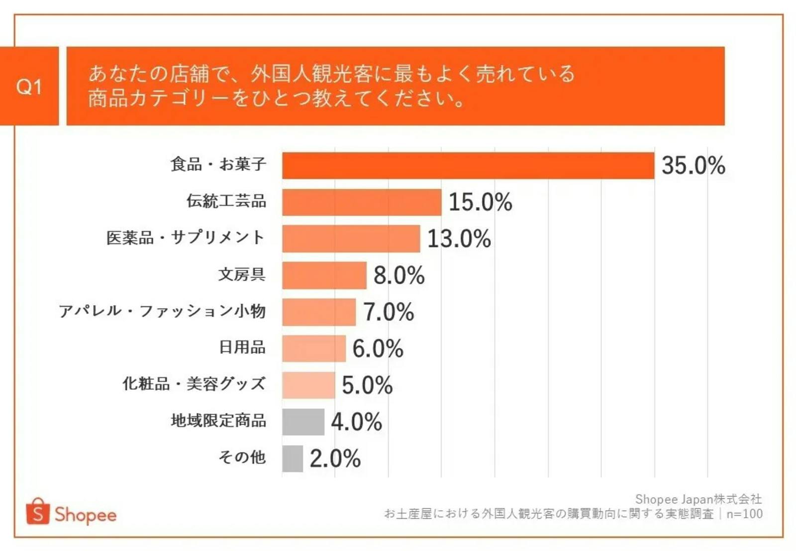 ▲外国人観光客によく売れている商品カテゴリー：ショッピージャパン株式会社 プレスリリースより