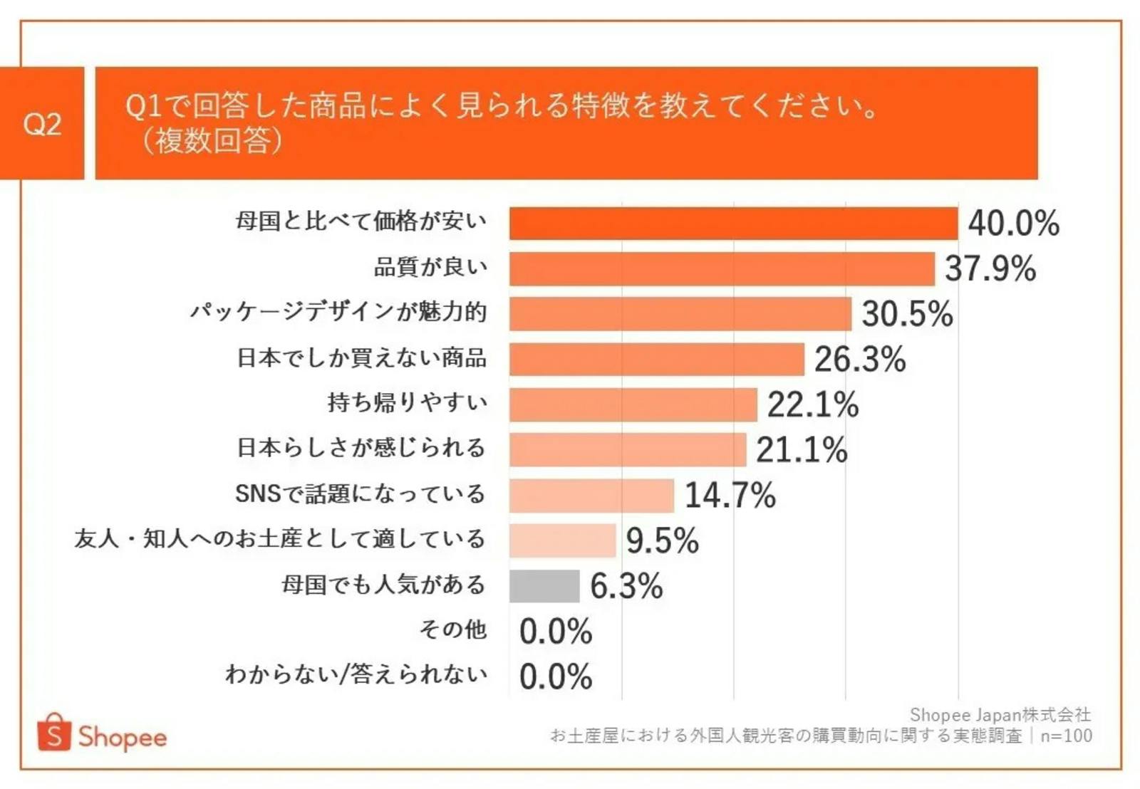 ▲売れ筋商品の特徴：ショッピージャパン株式会社 プレスリリースより