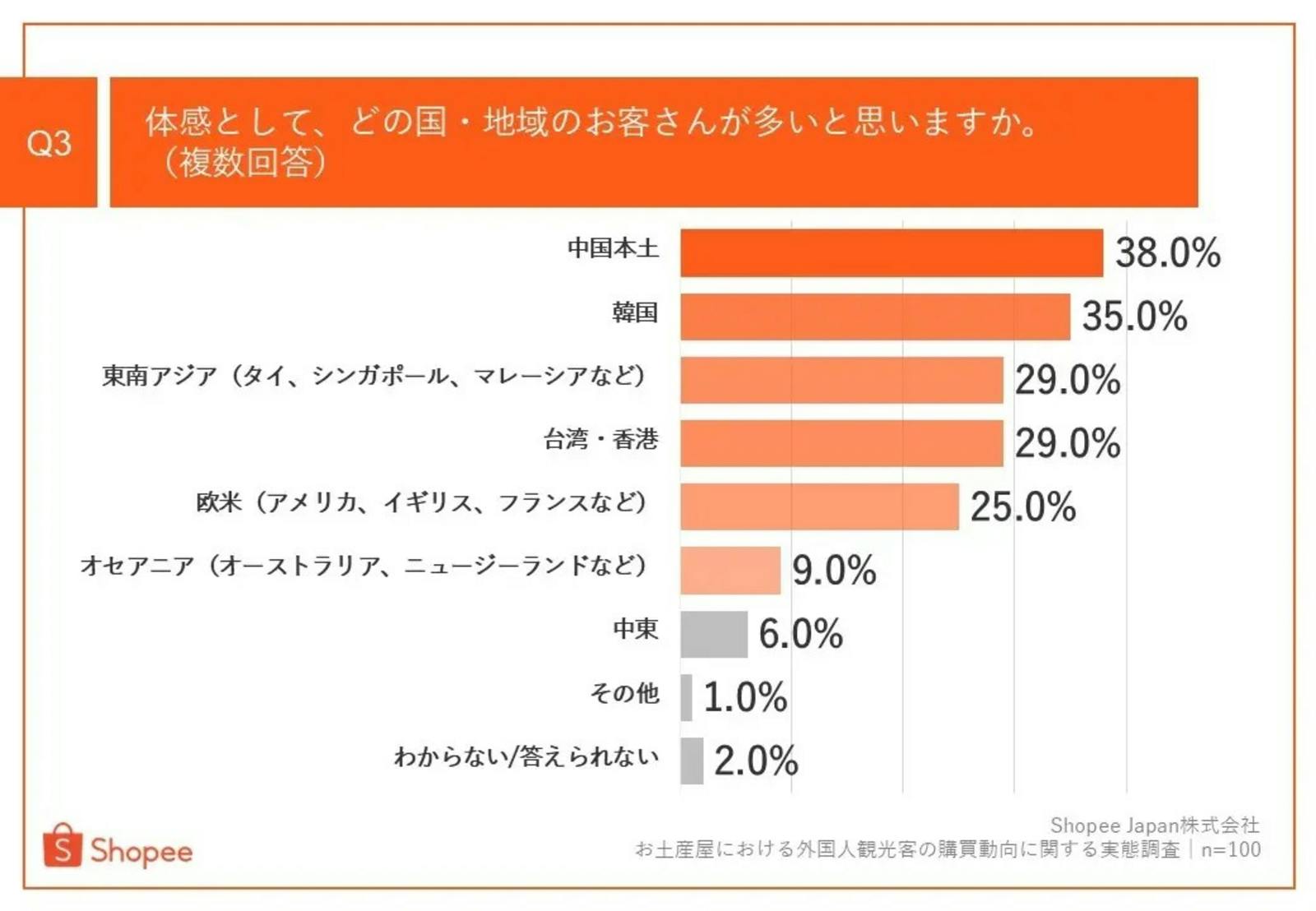 ▲来店が多い国・地域：ショッピージャパン株式会社 プレスリリースより