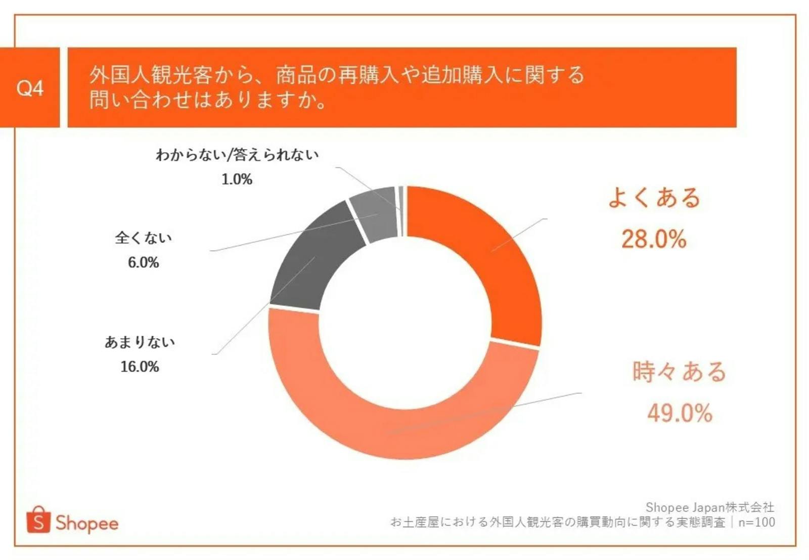 ▲外国人観光客からの問い合わせ：ショッピージャパン株式会社 プレスリリースより