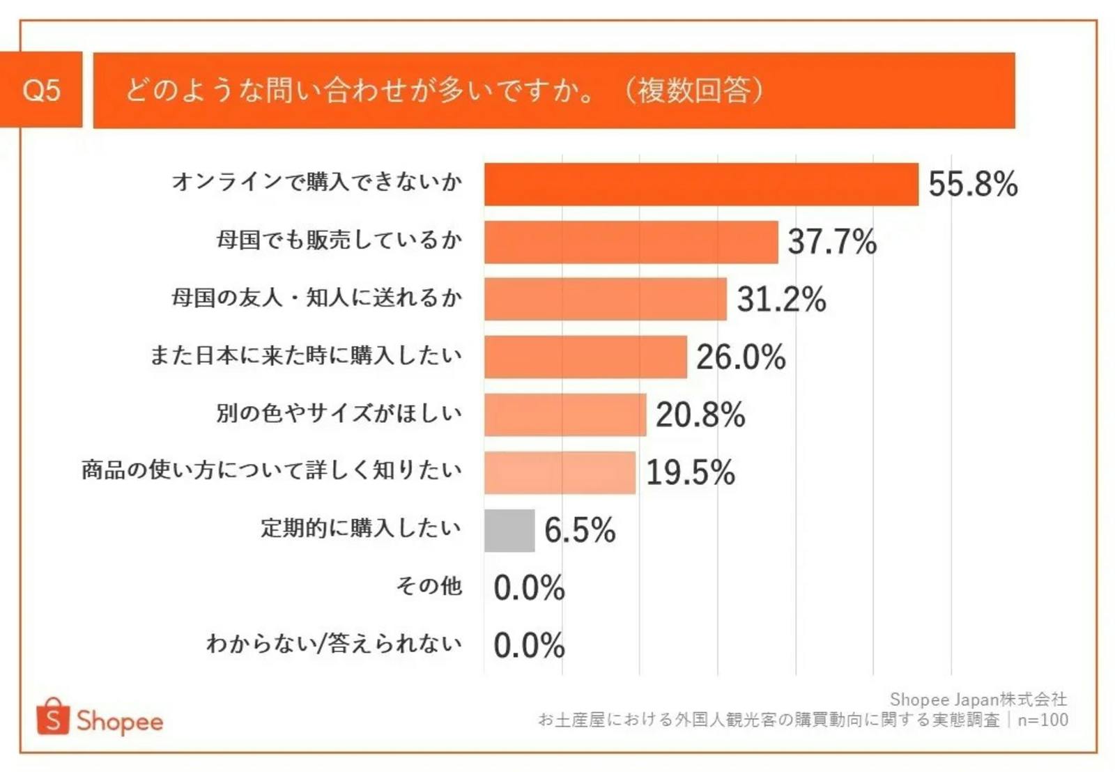 ▲問い合わせの内容：ショッピージャパン株式会社 プレスリリースより