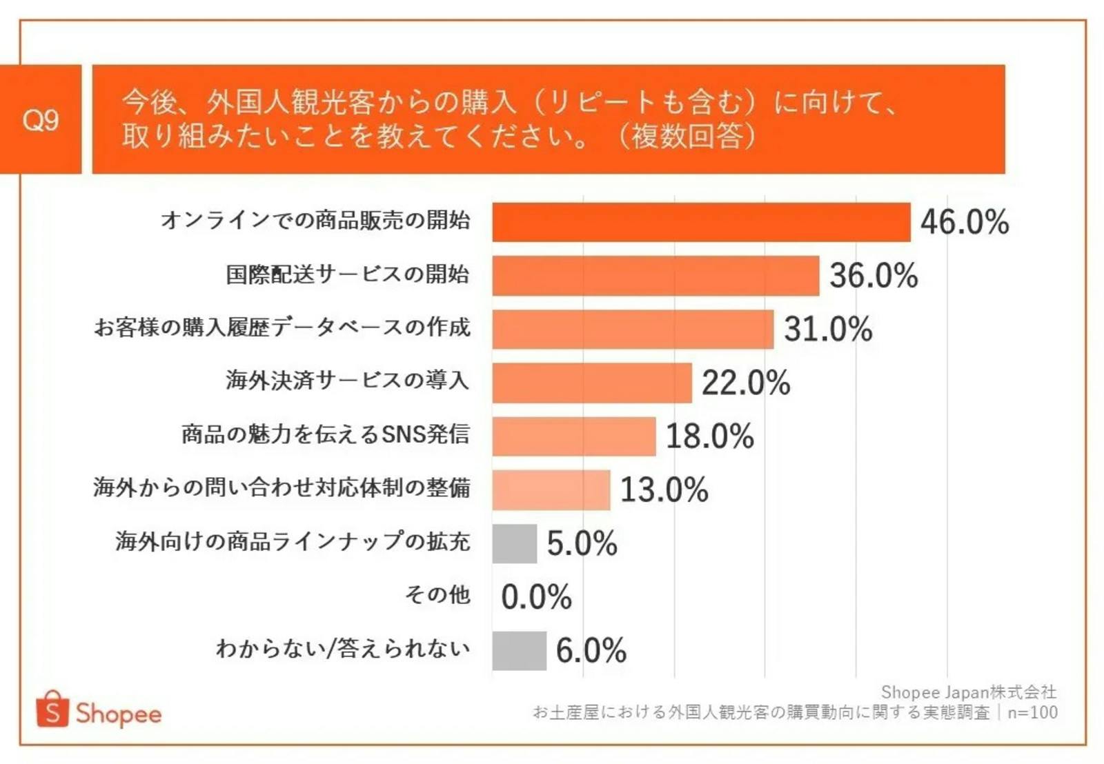 ▲今後取り組みたいこと：ショッピージャパン株式会社 プレスリリースより