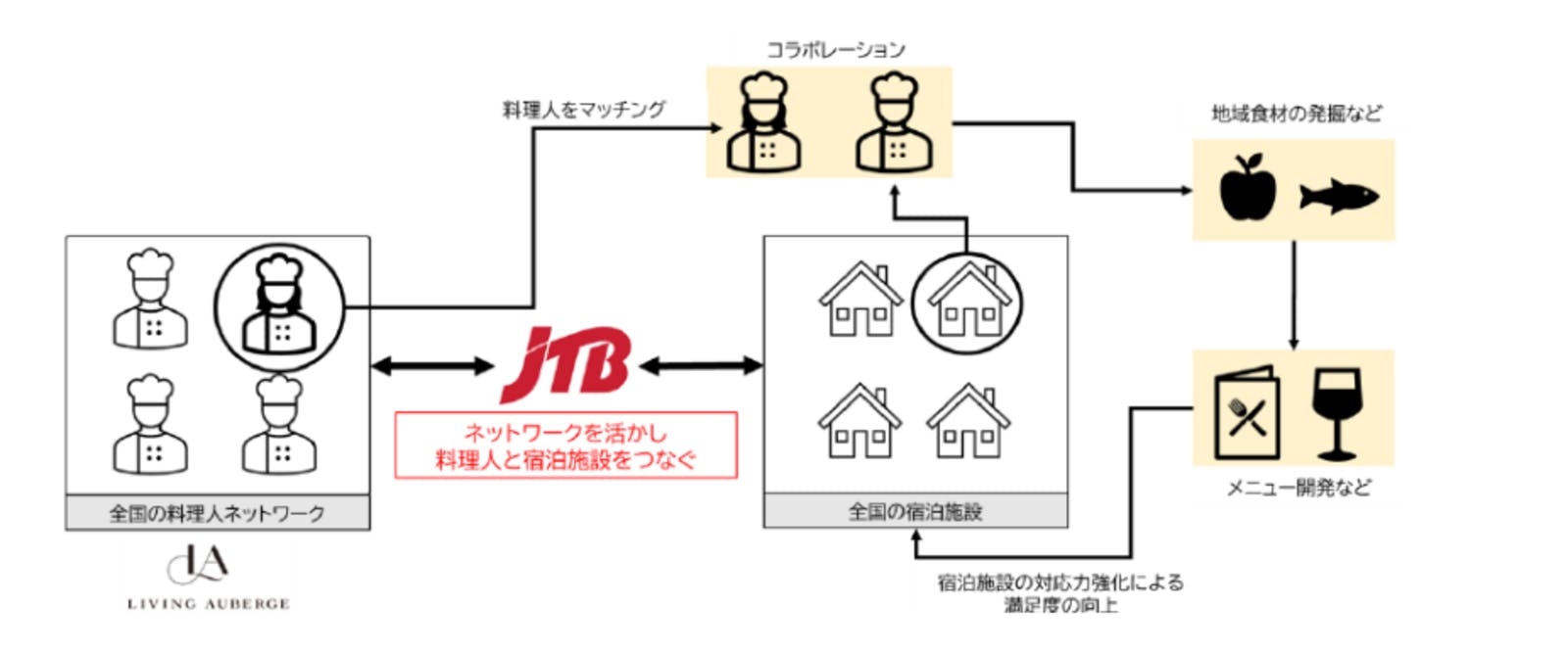 ▲料理人と宿泊施設をつなぐ新規事業のイメージ図：同社発表資料より