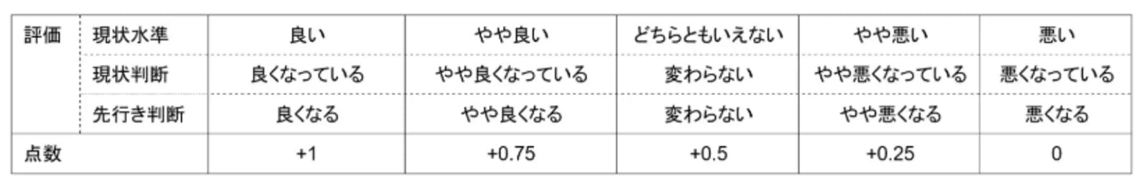 ▲インバウンド購買意欲指数の評価基準　三菱UFJリサーチ＆コンサルティング株式会社プレスリリースより