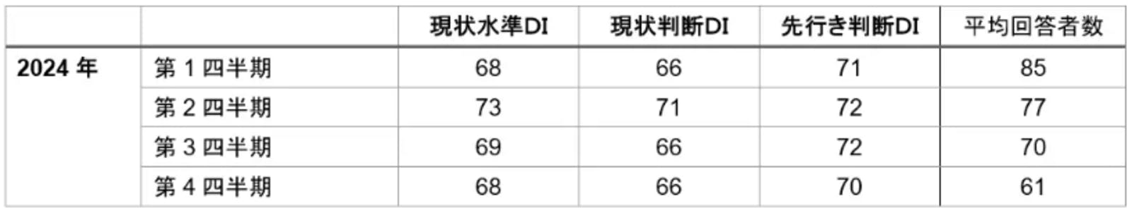 ▲2024年第2四半期、四半期別のインバウンド購買意欲指数　三菱UFJリサーチ＆コンサルティング株式会社プレスリリースより