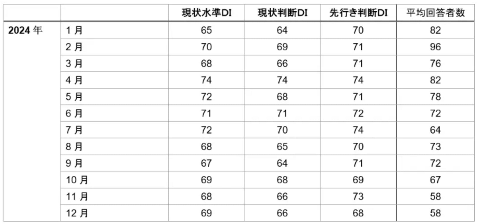 ▲2024年第4四半期月別のインバウンド購買意欲指数　三菱UFJリサーチ＆コンサルティング株式会社プレスリリースより