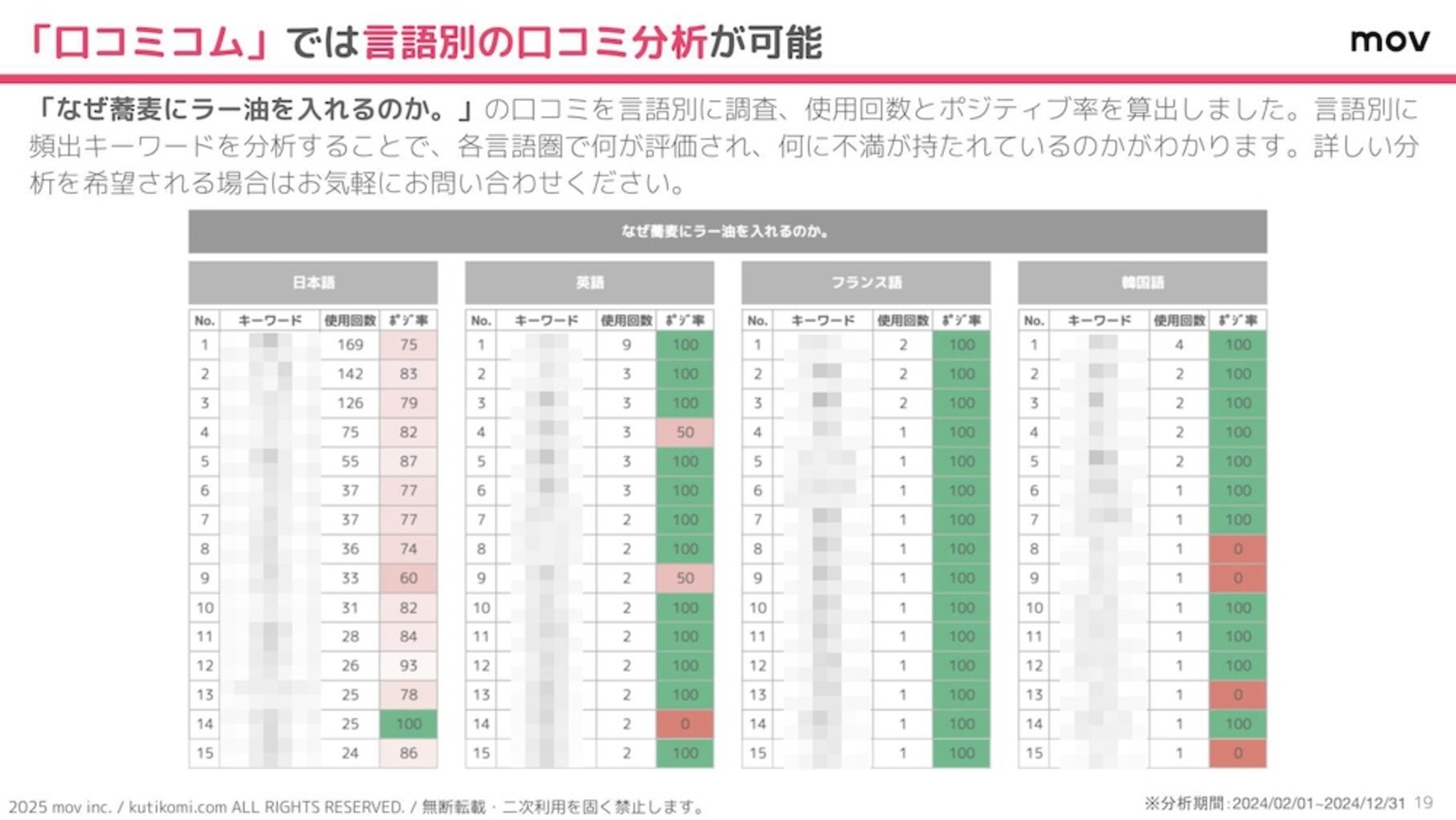 「なぜ蕎麦にラー油を入れるのか。」の口コミを言語別に調査