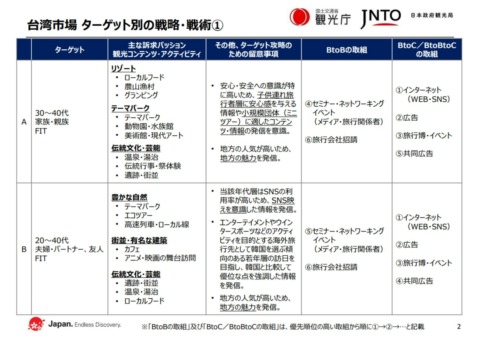 ▲台湾市場 ターゲット別の戦略・戦術：日本政府観光局（JNTO）より