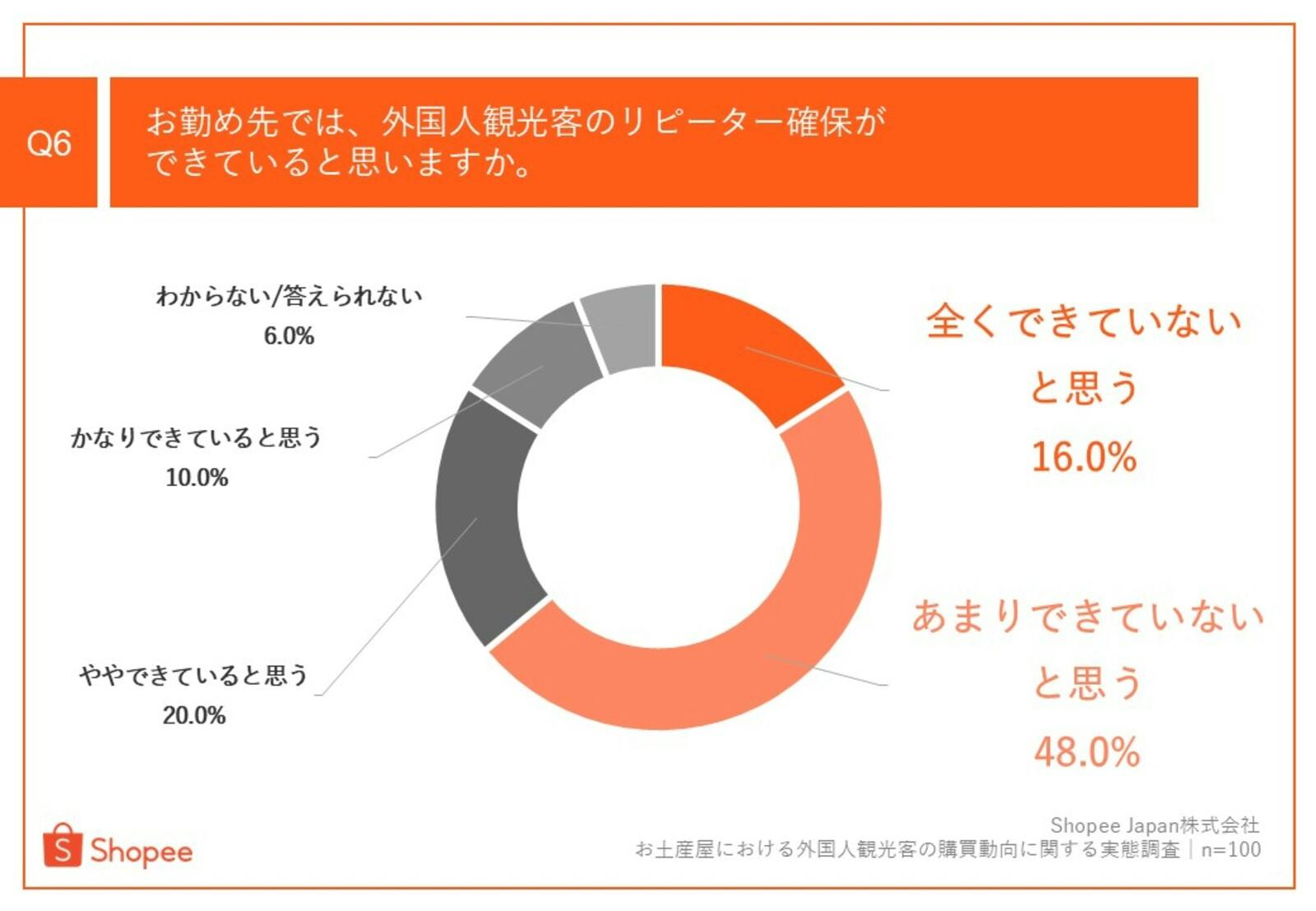 ▲外国人観光客のリピーター確保：ショッピージャパン株式会社 プレスリリースより