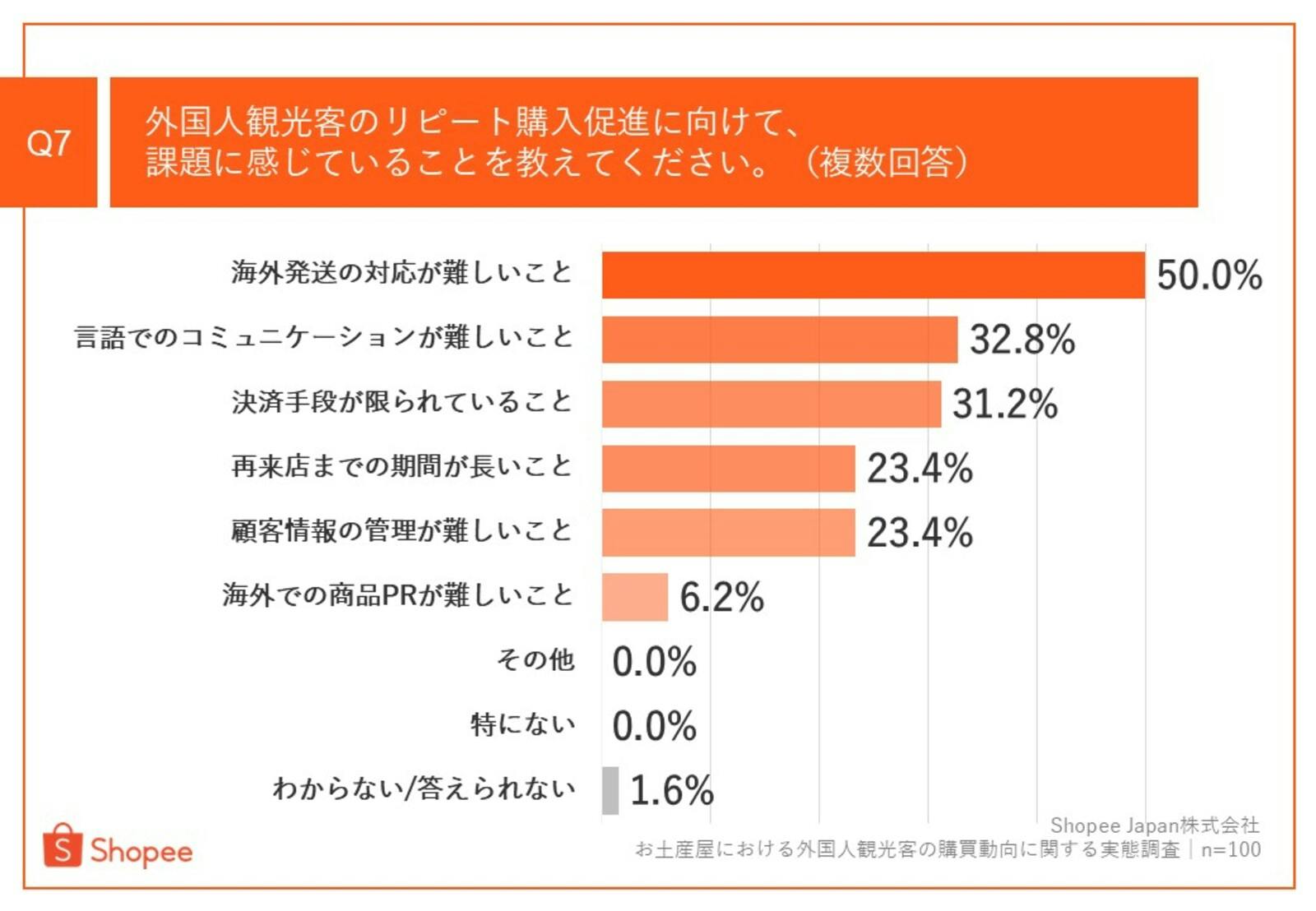 ▲外国人観光客のリピーター確保に関する課題：ショッピージャパン株式会社 プレスリリースより