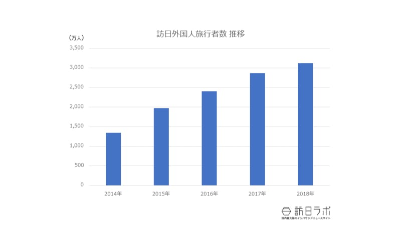 ▲日本政府観光局 (JNTO) 発表統計より作成