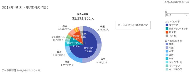 ▲日本の観光統計データ：日本政府観光局(JNTO) HPより引用