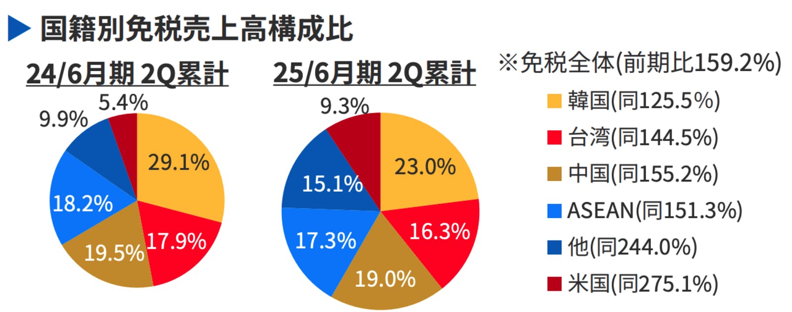 ▲国籍別免税売上高構成比：PPIH発表資料より