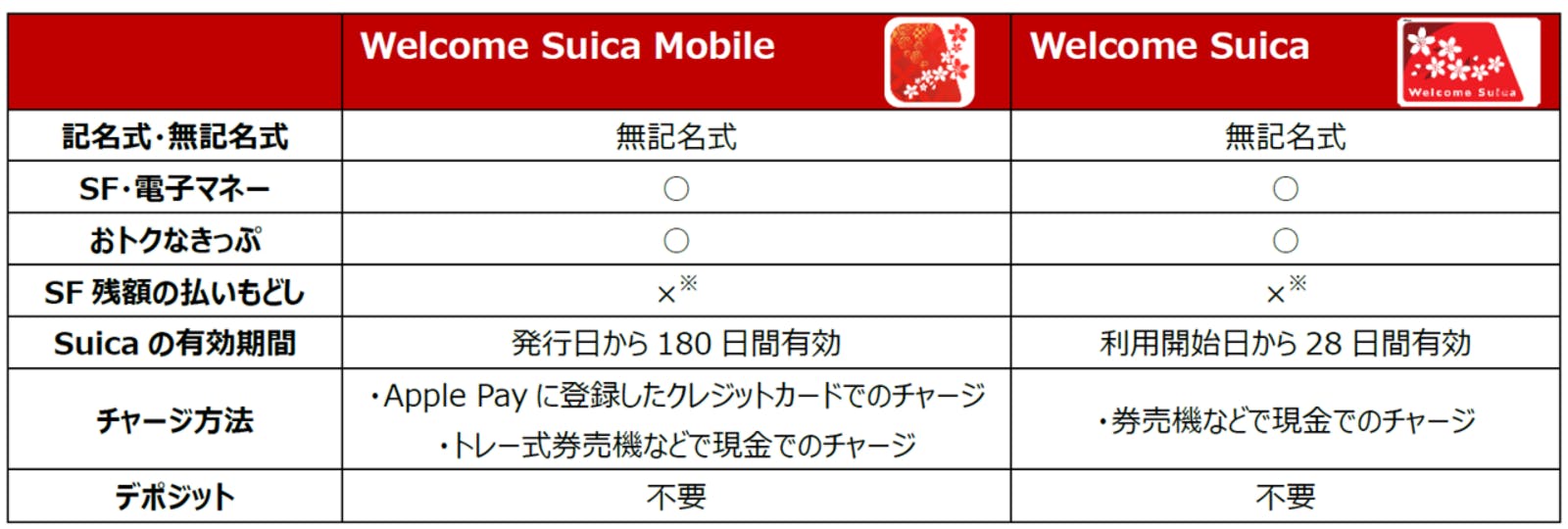 ▲Welcome Suica MobileとWelcome Suica（カードタイプ）との違い：JR東日本リリースより