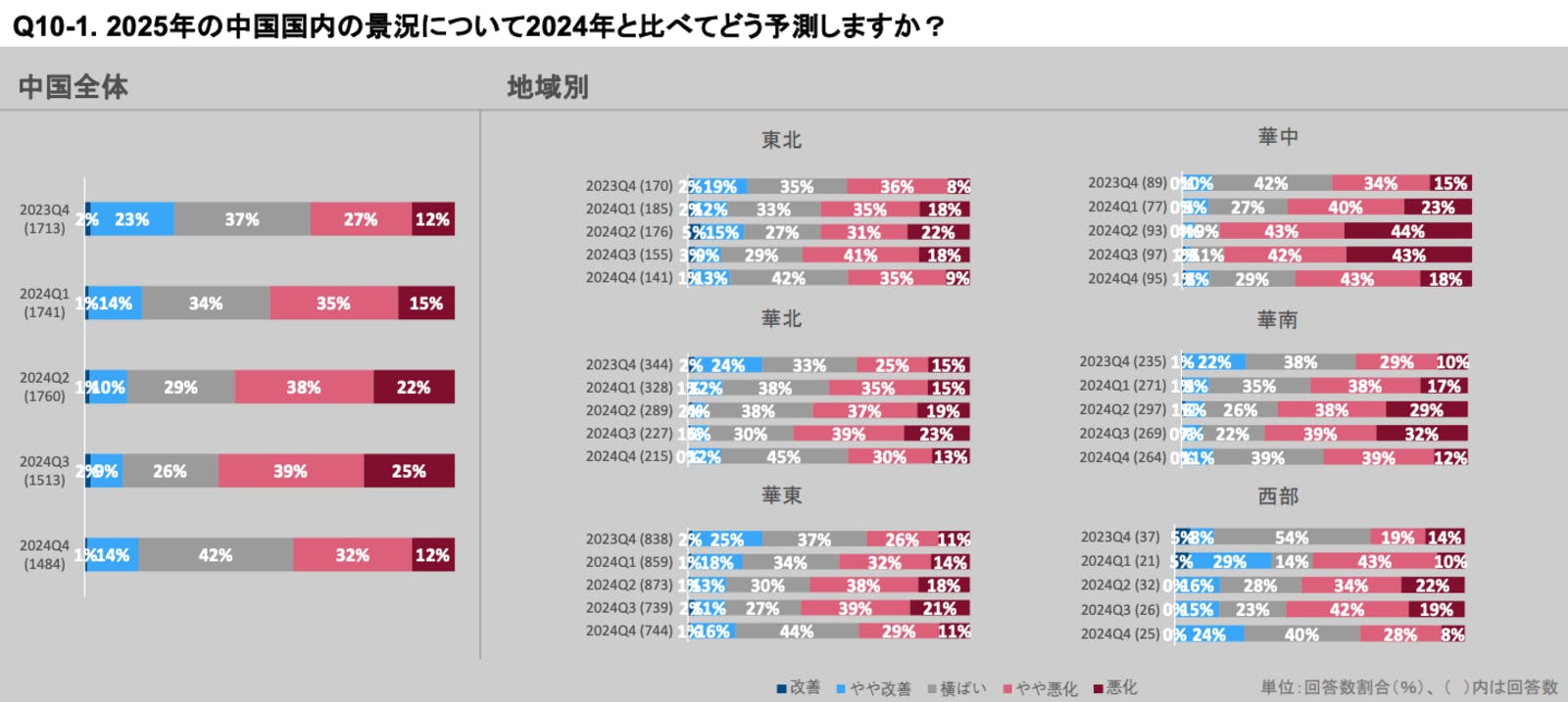 ▲中国全体、地域別の2025年景況予測：中国日本商会 資料より
