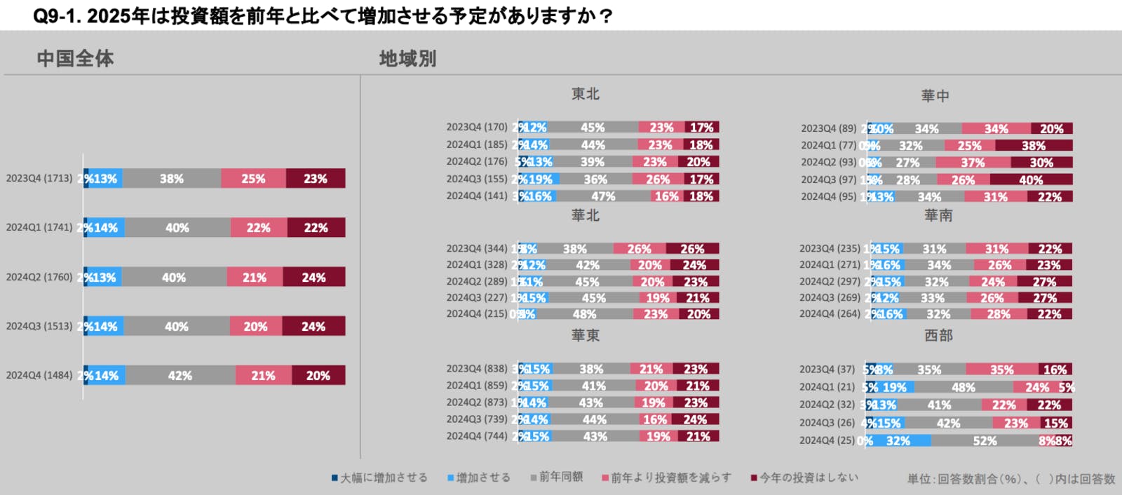 ▲中国全体、地域別の2025年投資額：中国日本商会 資料より