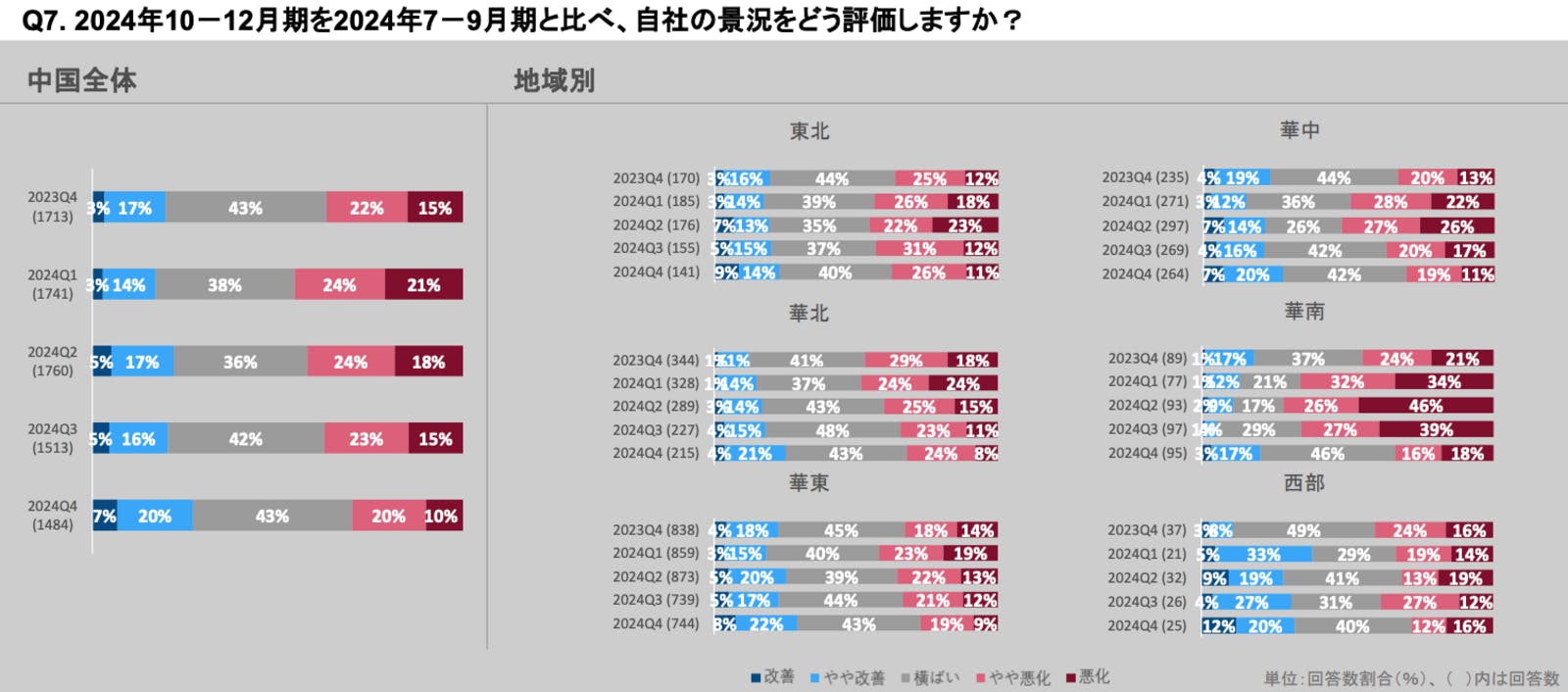 ▲中国全体、地域別の企業業況：中国日本商会 資料より