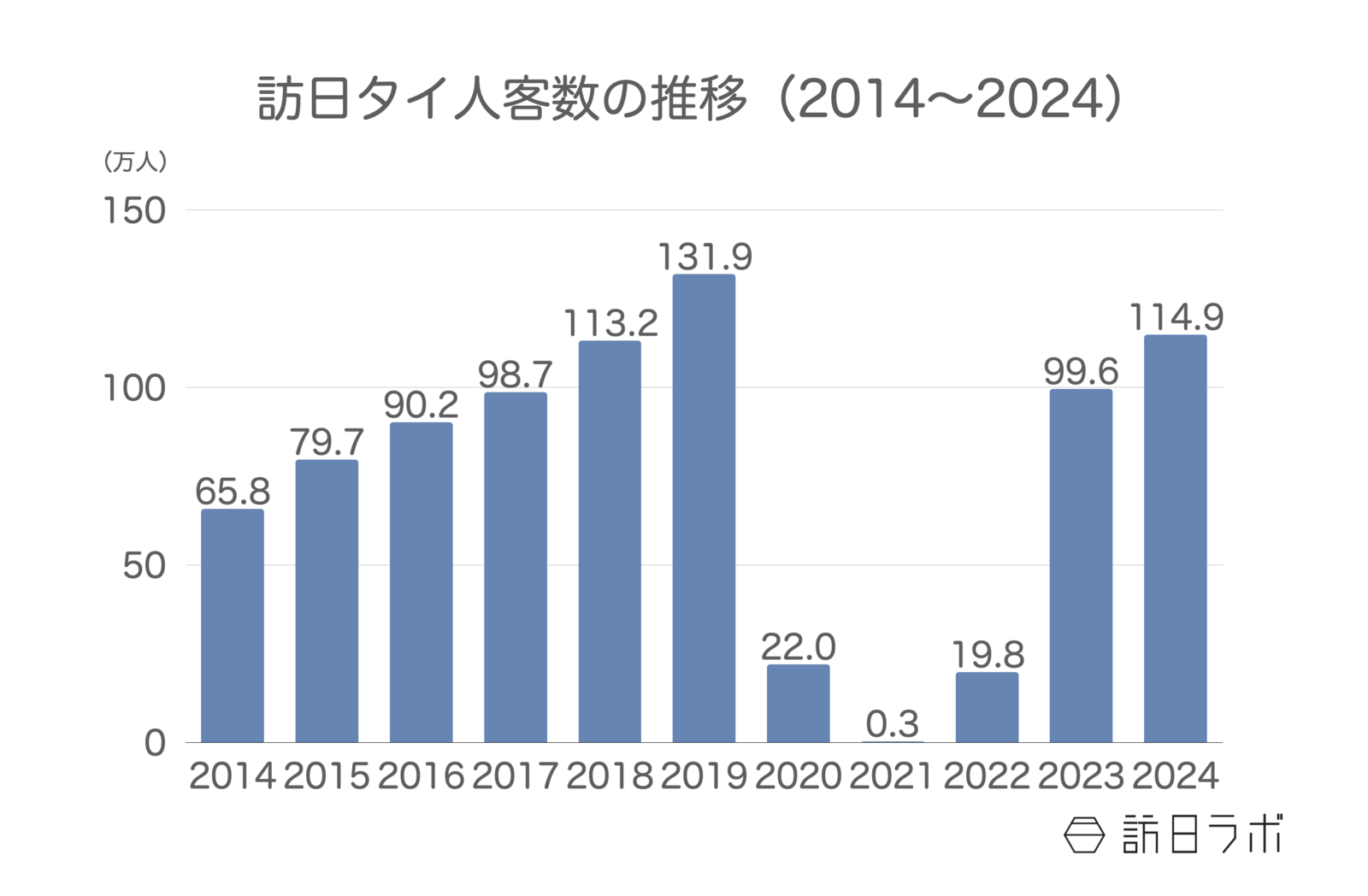 ▲訪日タイ人客数の推移（2014〜2024）：日本政府観光局（JNTO）より訪日ラボ作成