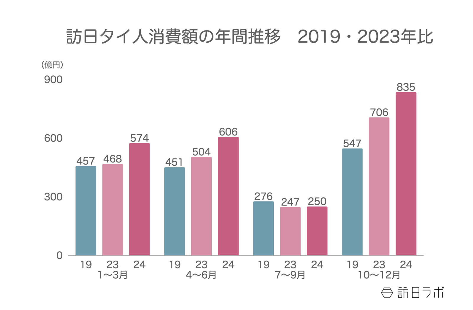 ▲訪日タイ人消費額の年間推移（2019・2023年比）：観光庁 インバウンド消費動向調査より訪日ラボ作成