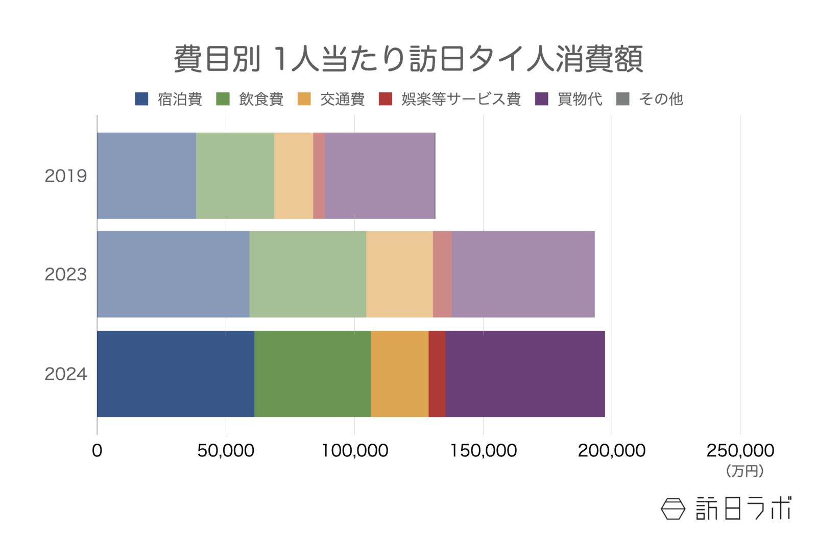 ▲費目別 1人当たり訪日タイ人消費額：インバウンド消費動向調査より訪日ラボ作成