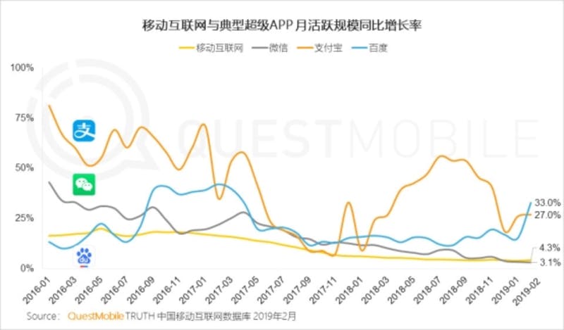 ▲WeChat、Alipay、Baiduの3つのアプリの前年同期比増加率と、モバイルインターネットユーザーの増加率（黄色線）