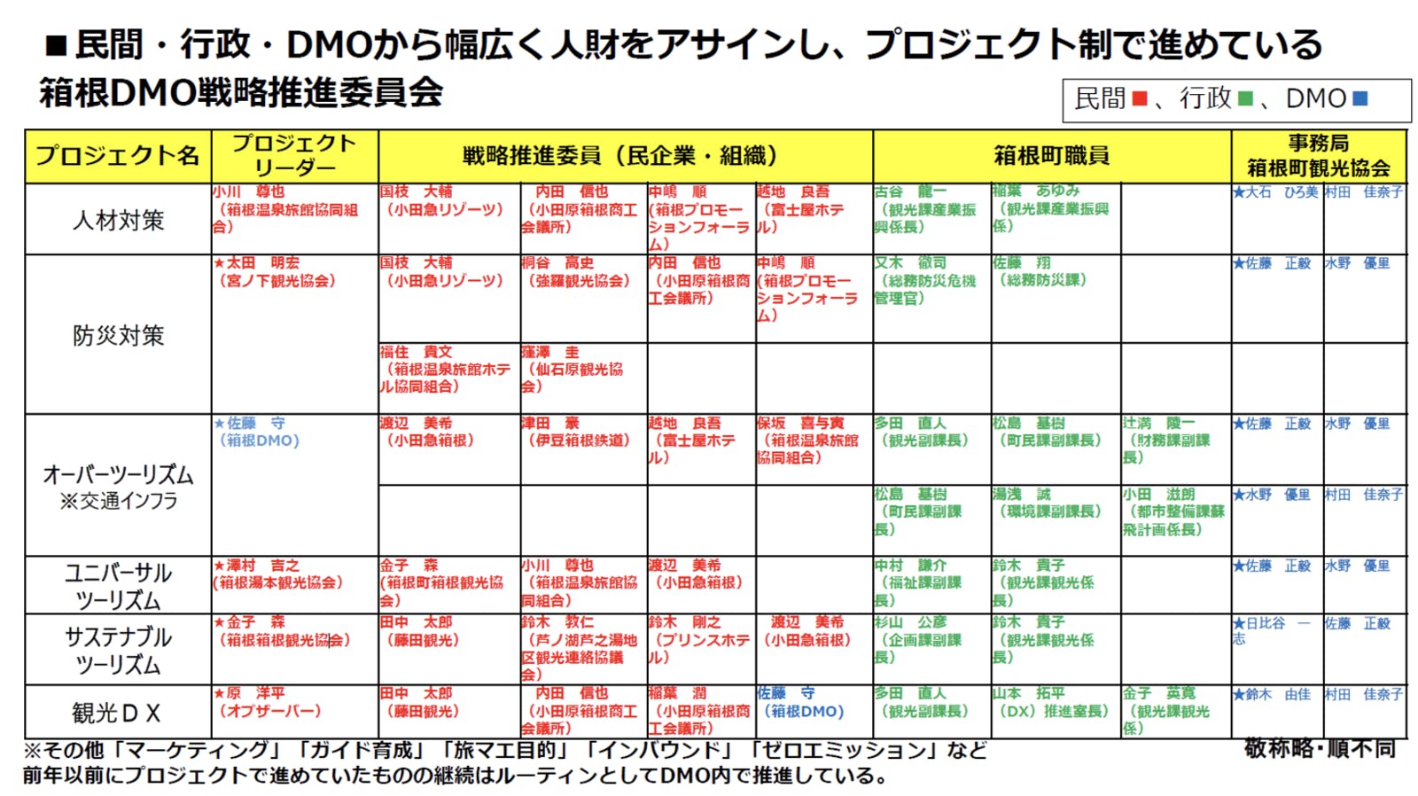 「箱根DMO戦略推進委員会」のプロジェクト体制図：箱根観光協会提供