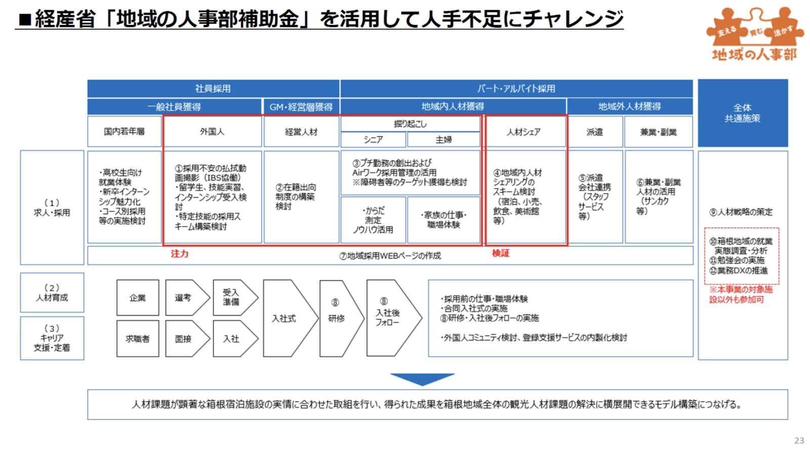 経済産業省「地域の人事部」補助金を活用した人材獲得の取り組み：箱根観光協会提供