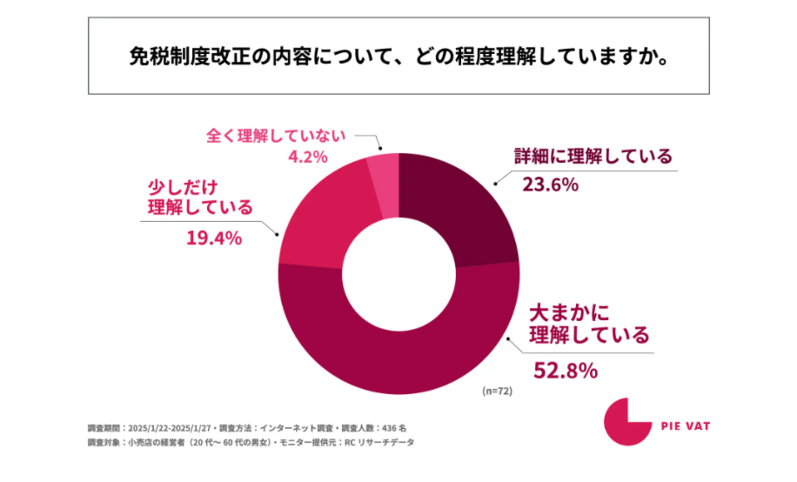 ▲「免税制度改正の主な内容について、どの程度理解しているか」：株式会社Pie Systems Japanリリースより