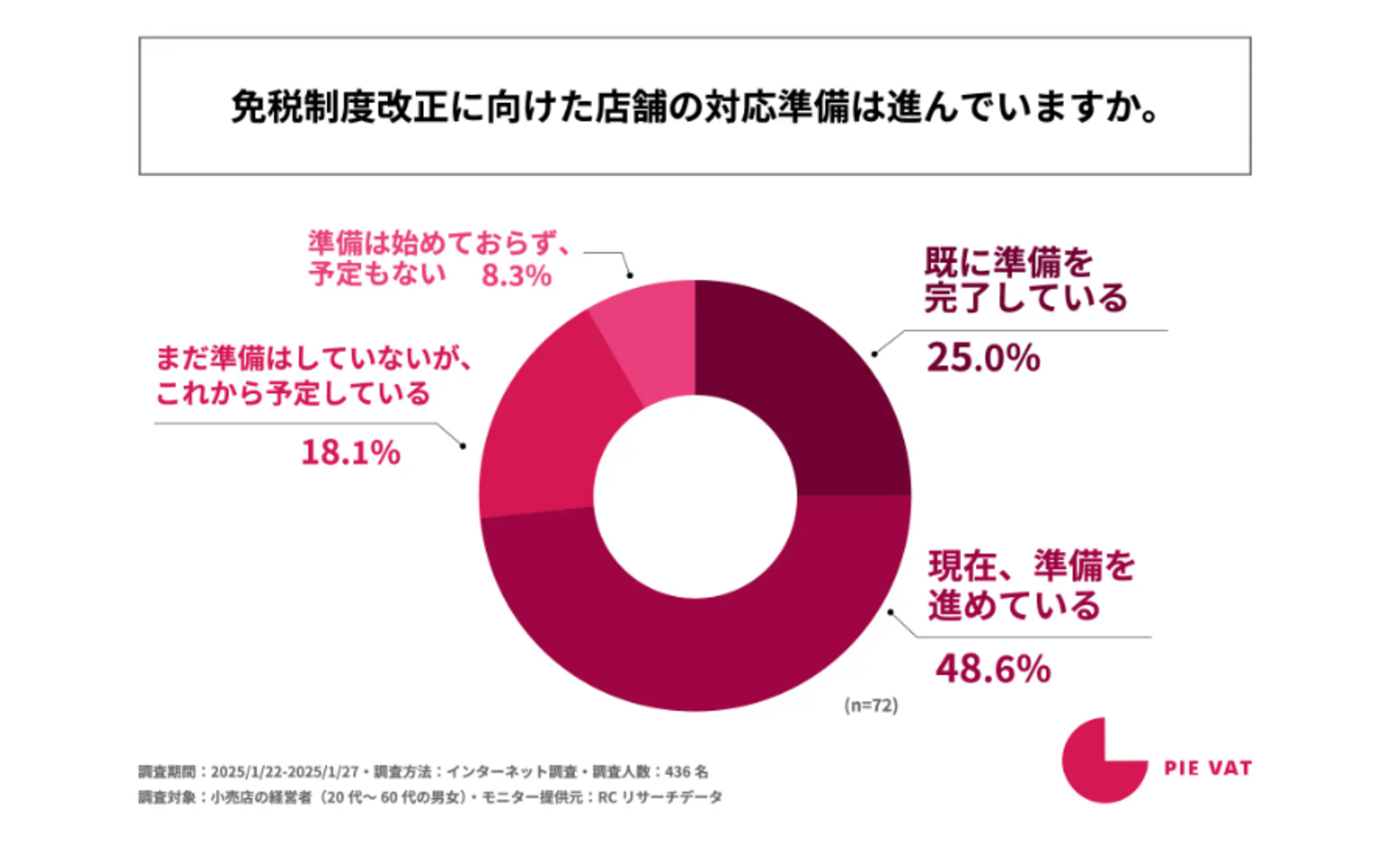 ▲「免税制度改正に向けた店舗の対応準備は進んでいるか」：株式会社Pie Systems Japanリリースより