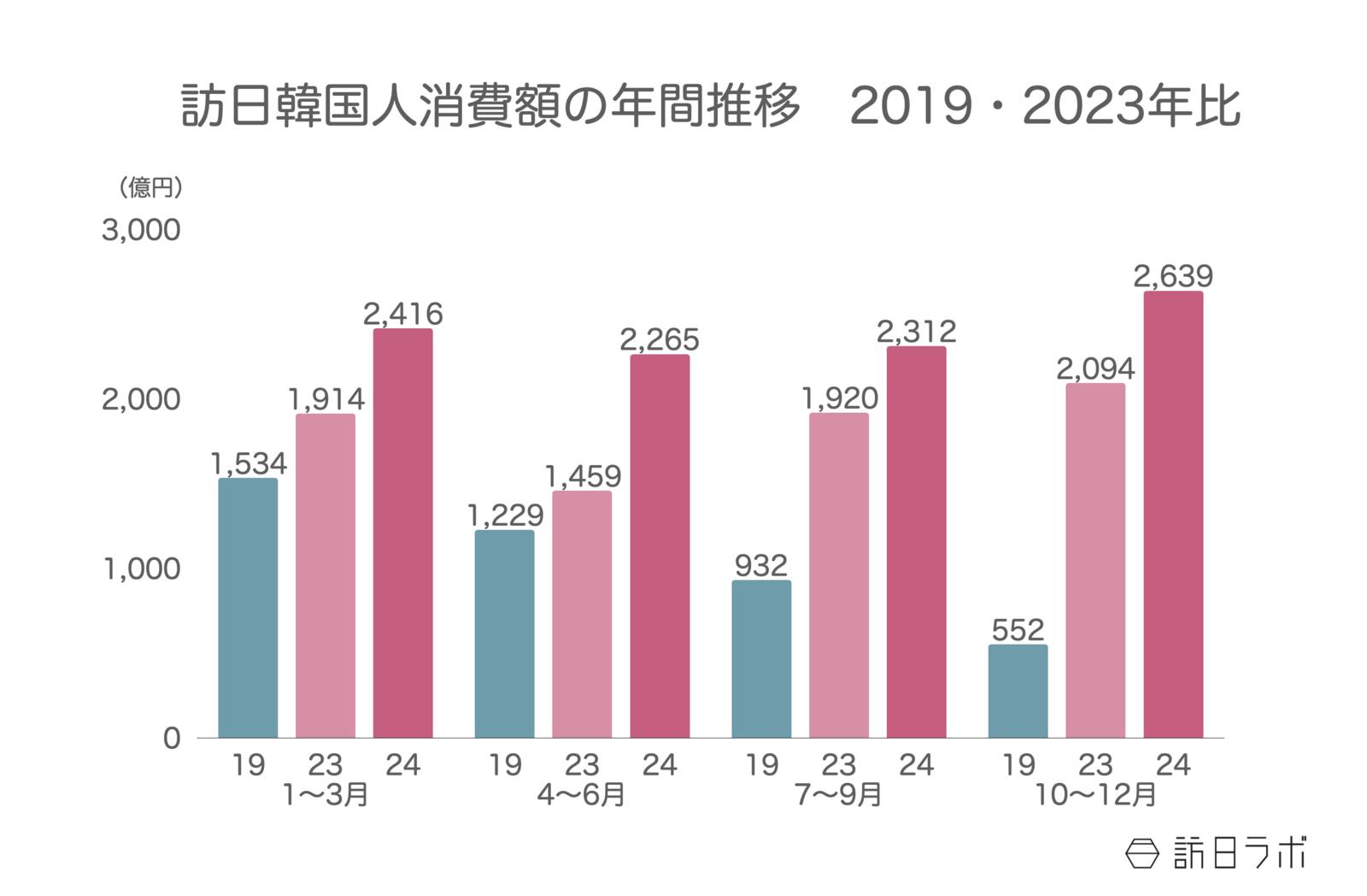 ▲訪日韓国人消費額の年間推移（2019・2023年比）：観光庁 インバウンド消費動向調査より訪日ラボ作成