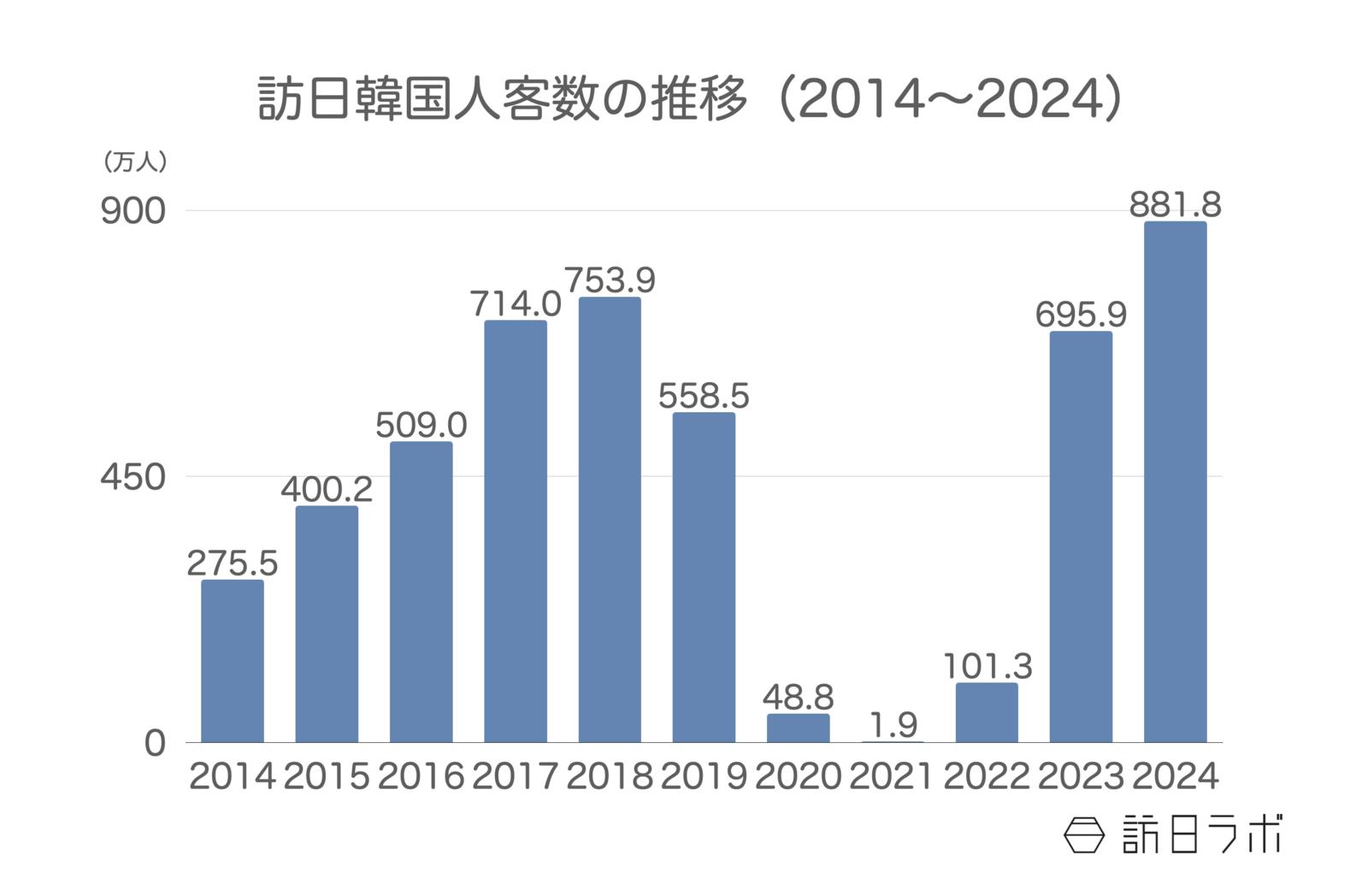 ▲訪日韓国人客数の推移（2014〜2024）：日本政府観光局（JNTO）より訪日ラボ作成