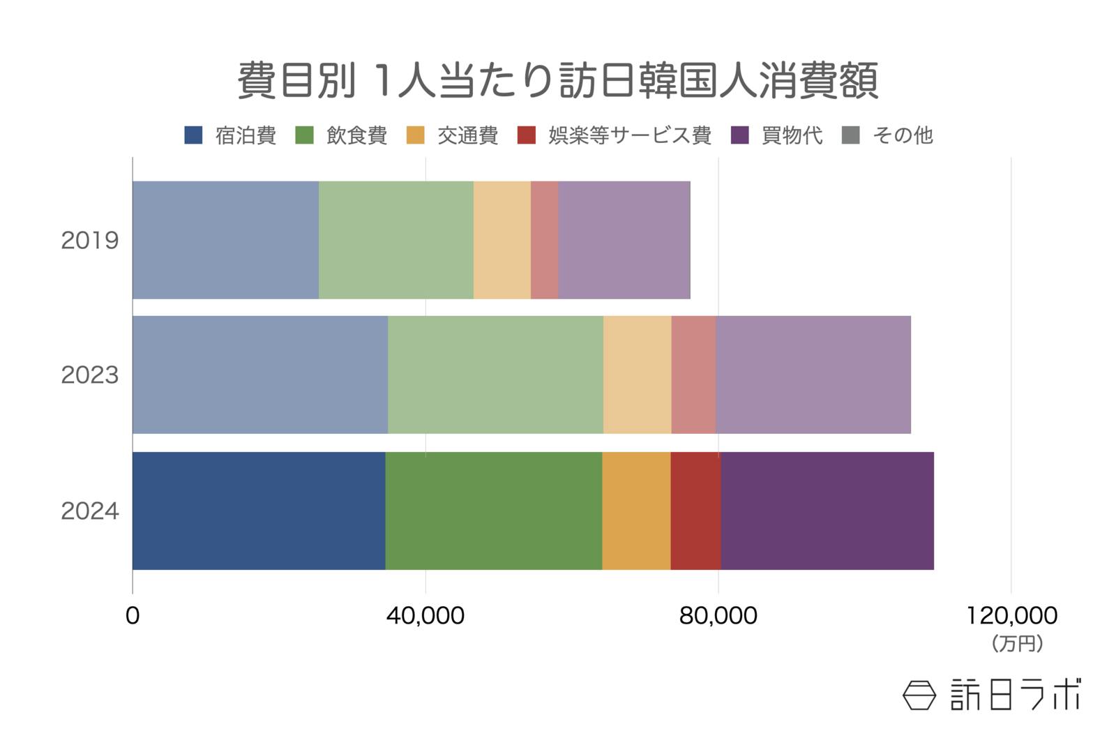 ▲費目別 1人当たり訪日韓国人消費額：インバウンド消費動向調査より訪日ラボ作成