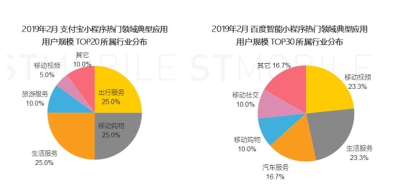 ▲Alipayミニプログラム（左）とBaiduミニプログラム（右）の上位20位、上位30のミニプログラムのカテゴリ