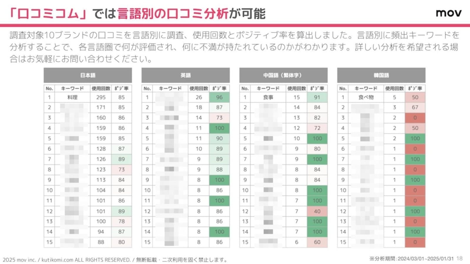 口コミを言語別に分析