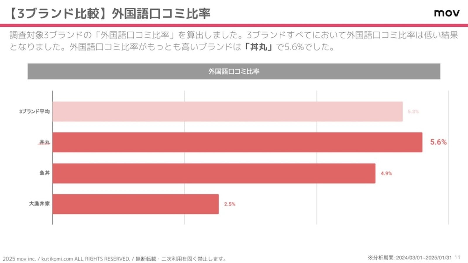 各ブランドに寄せられた口コミの外国語比率