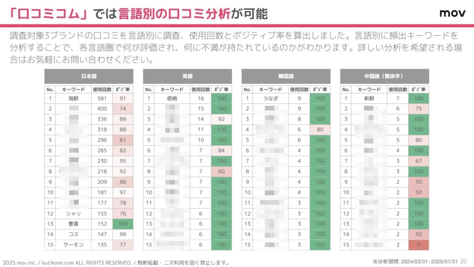 口コミを言語別に分析