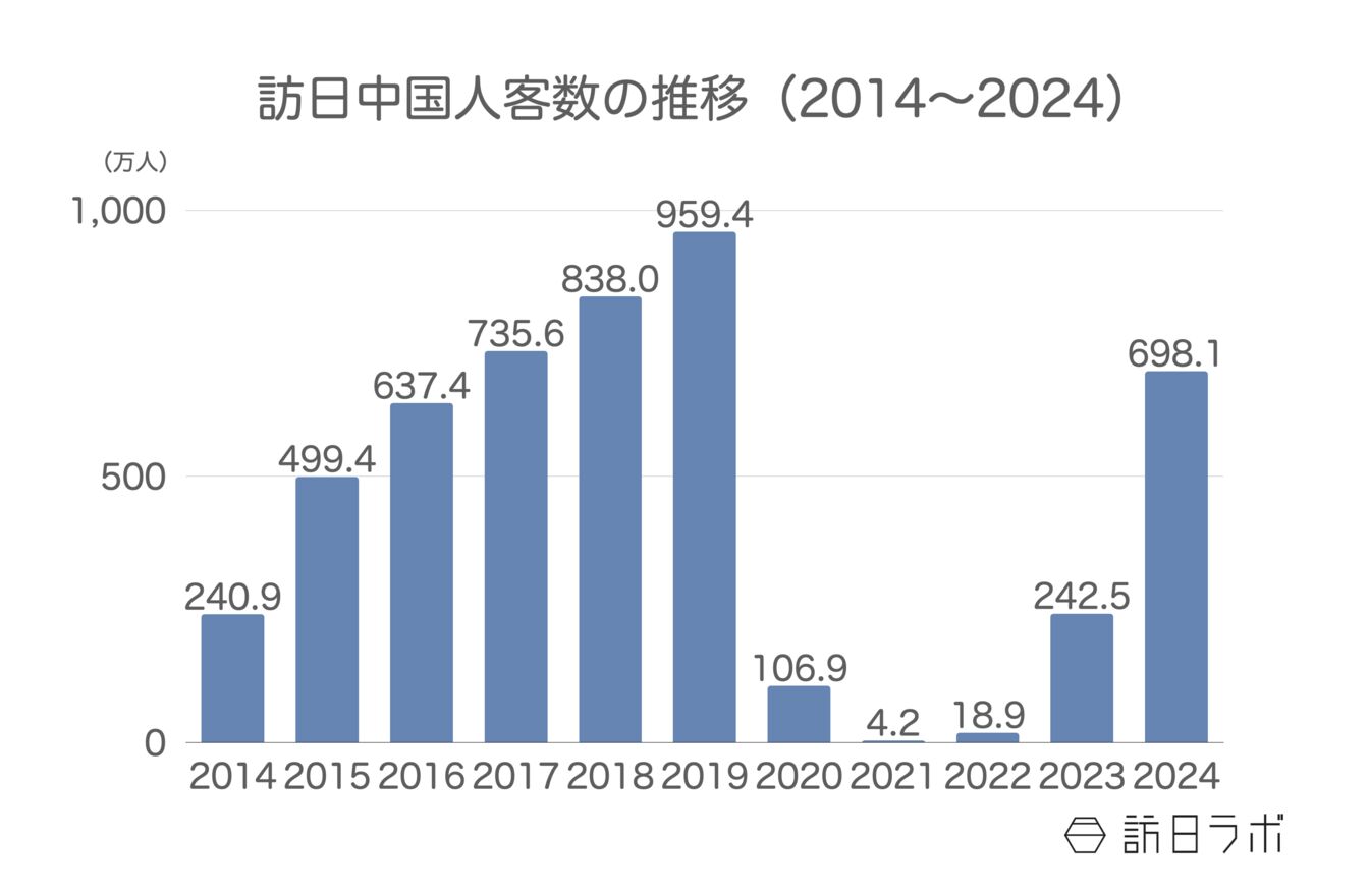 ▲訪日中国人客数の推移(2014〜2024):日本政府観光局(JNTO)より訪日ラボ作成 ▲訪日中国人客数の推移(2014〜2024):日本政府観光局(JNTO)より訪日ラボ作成
