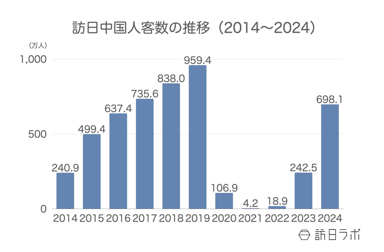 ▲訪日中国人客数の推移（2014〜2024）：日本政府観光局（JNTO）より訪日ラボ作成