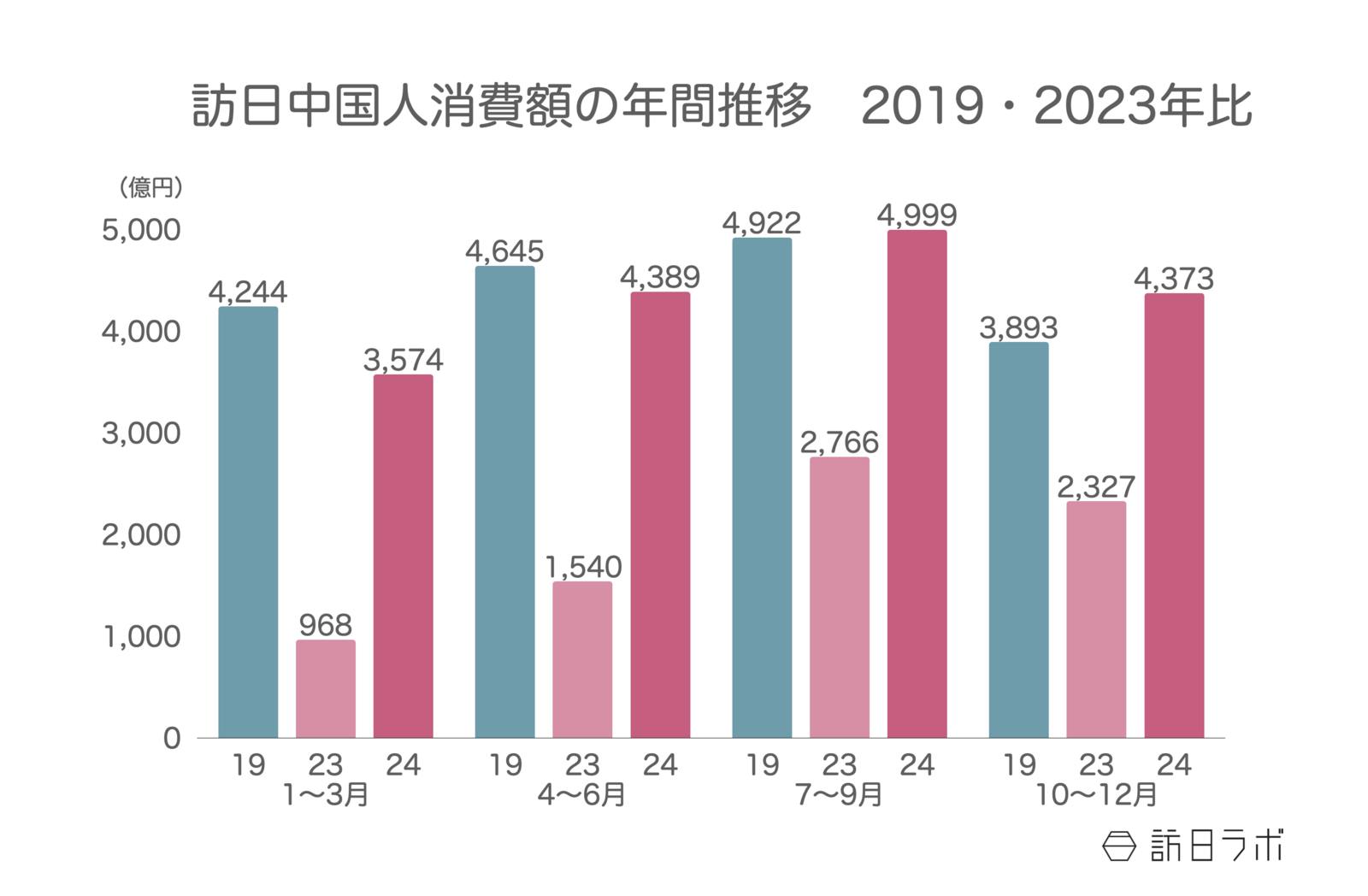 ▲訪日中国人消費額の年間推移（2019・2023年比）：観光庁 インバウンド消費動向調査より訪日ラボ作成