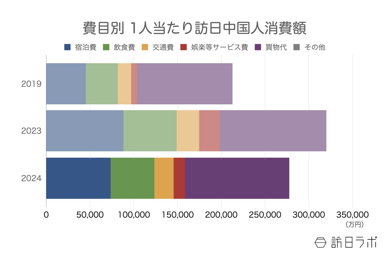 ▲費目別 1人当たり訪日中国人消費額：インバウンド消費動向調査より訪日ラボ作成