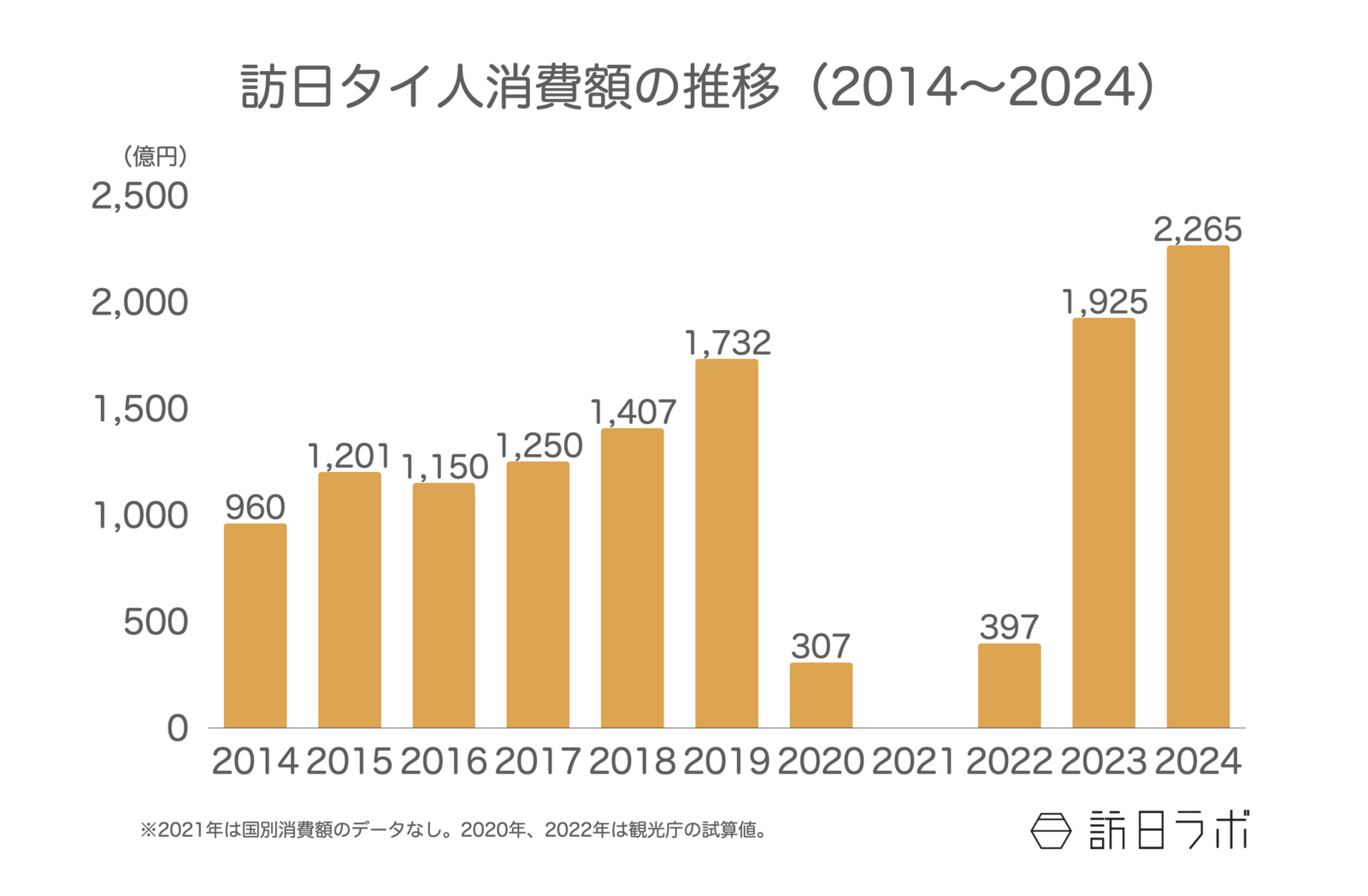 ▲訪日タイ人消費額の推移（2014〜2024）：観光庁 インバウンド消費動向調査より訪日ラボ作成