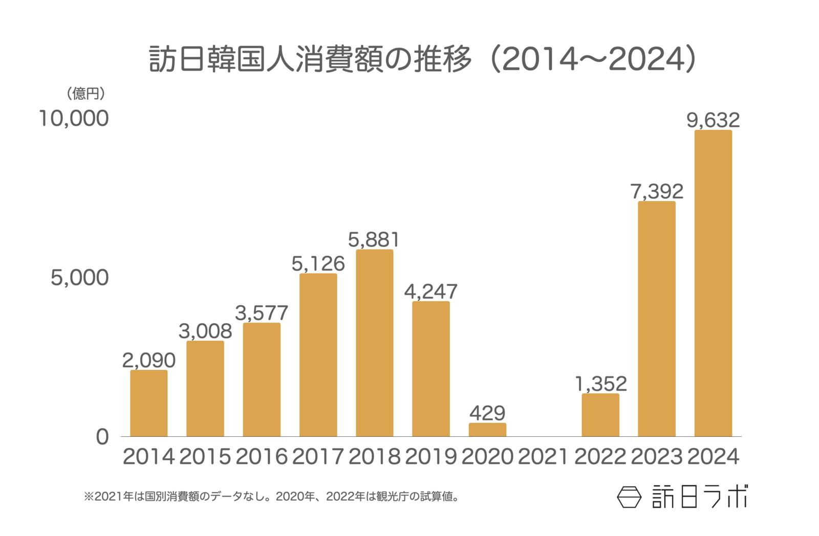 ▲訪日韓国人消費額の推移（2014〜2024）：観光庁 インバウンド消費動向調査より訪日ラボ作成