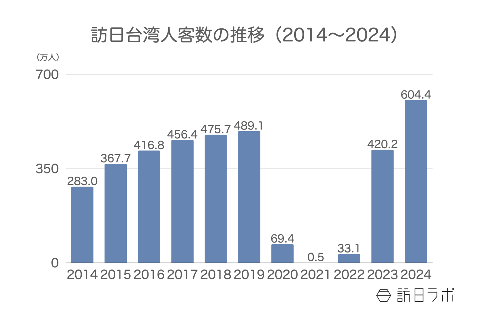 ▲訪日台湾人客数の推移（2014〜2024）：日本政府観光局（JNTO）より訪日ラボ作成