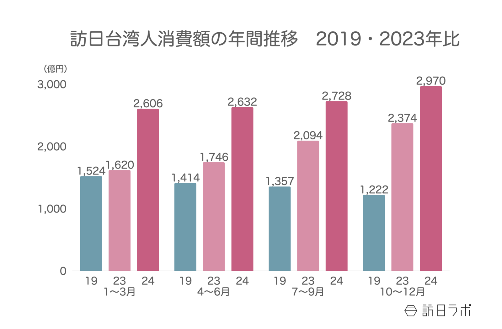 ▲訪日台湾人消費額の年間推移（2019・2023年比）：観光庁 インバウンド消費動向調査より訪日ラボ作成