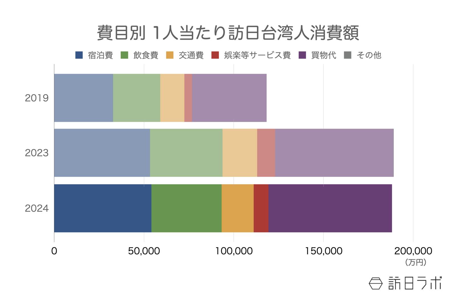 ▲費目別 1人当たり訪日台湾人消費額：インバウンド消費動向調査より訪日ラボ作成